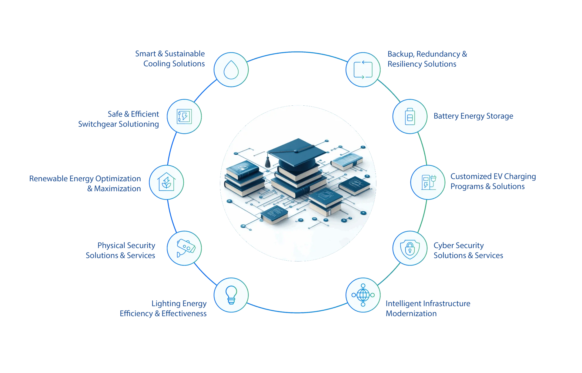 Education solutions diagram with graduation/books icon