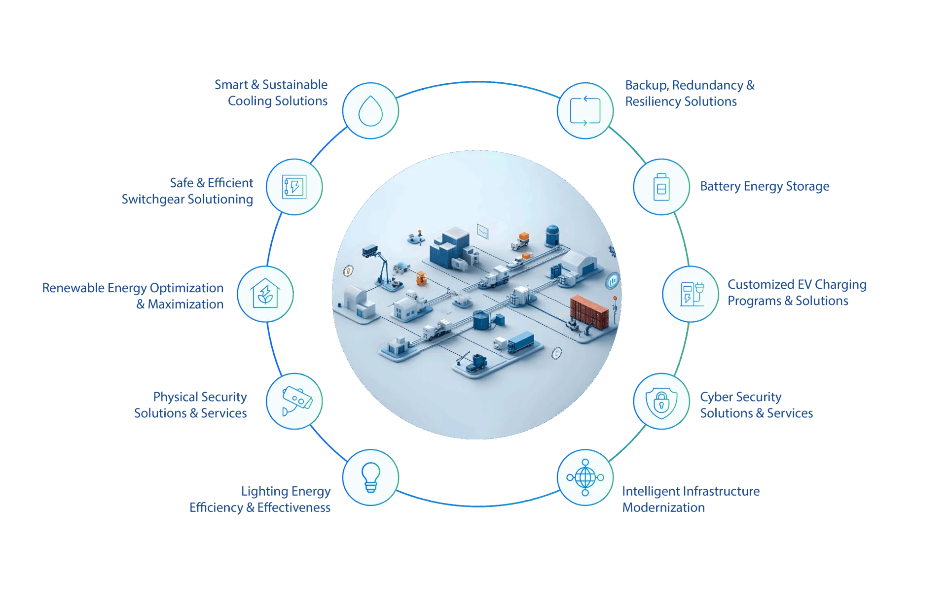 Diagram illustrating energy, security, and infrastructure solutions including EV charging, cybersecurity, and renewable energy