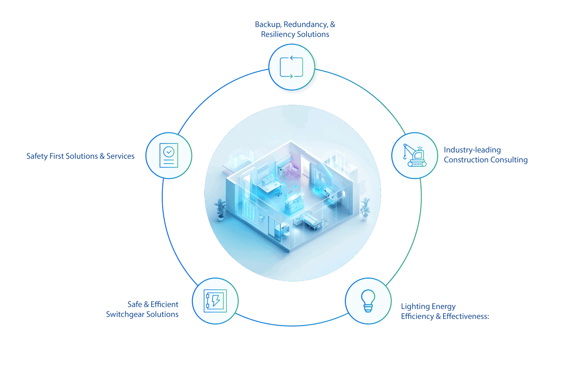 Hospital solutions diagram with central hospital layout