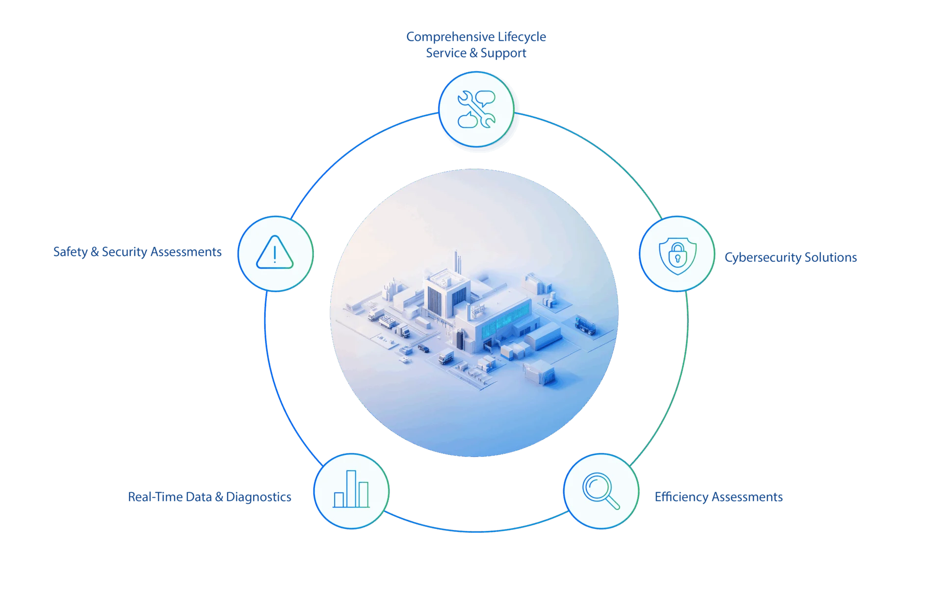 Manufacturing solutions diagram with central industrial facility