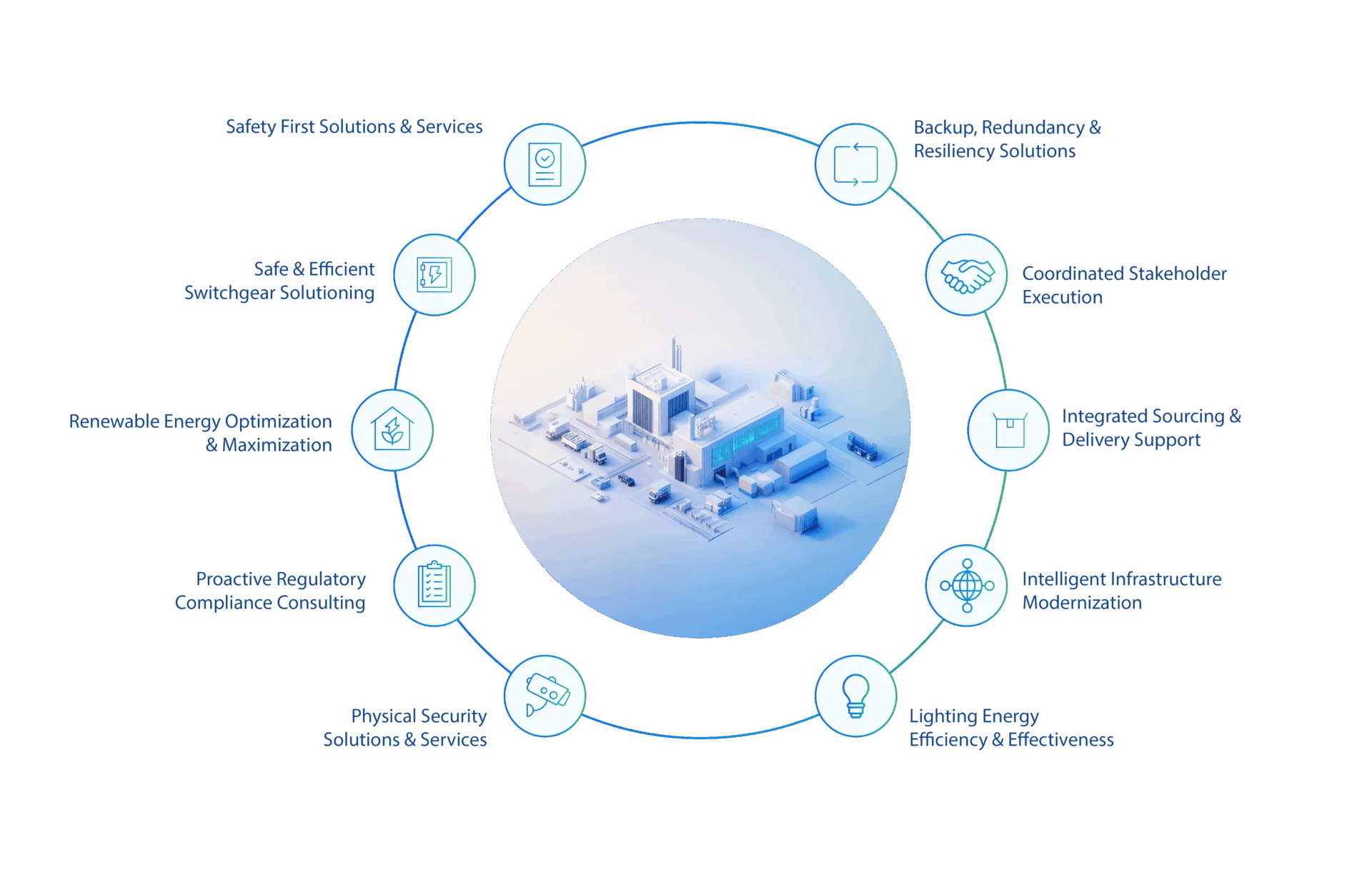 Municipal solutions diagram with central municipal facility