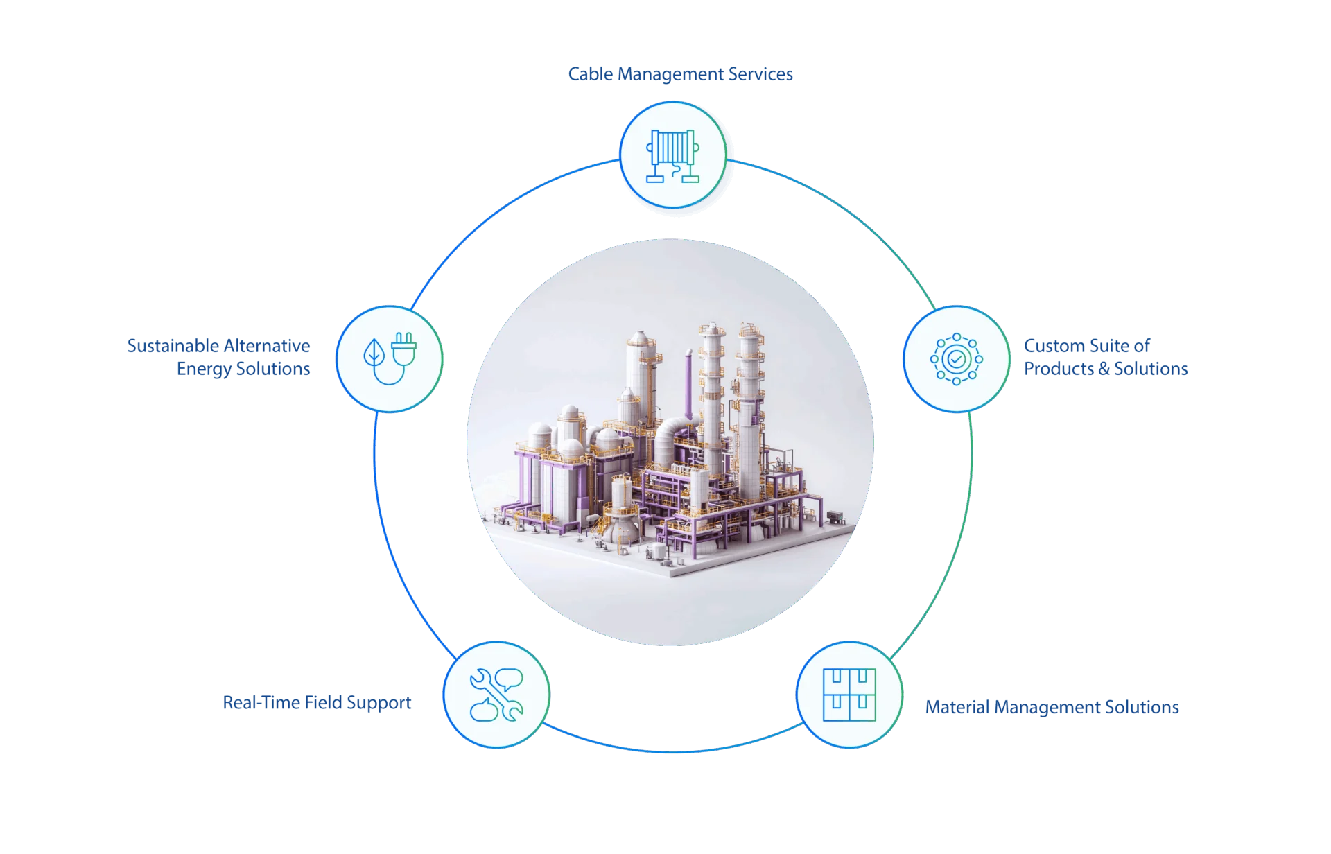 Oil and gas solutions diagram with central refinery