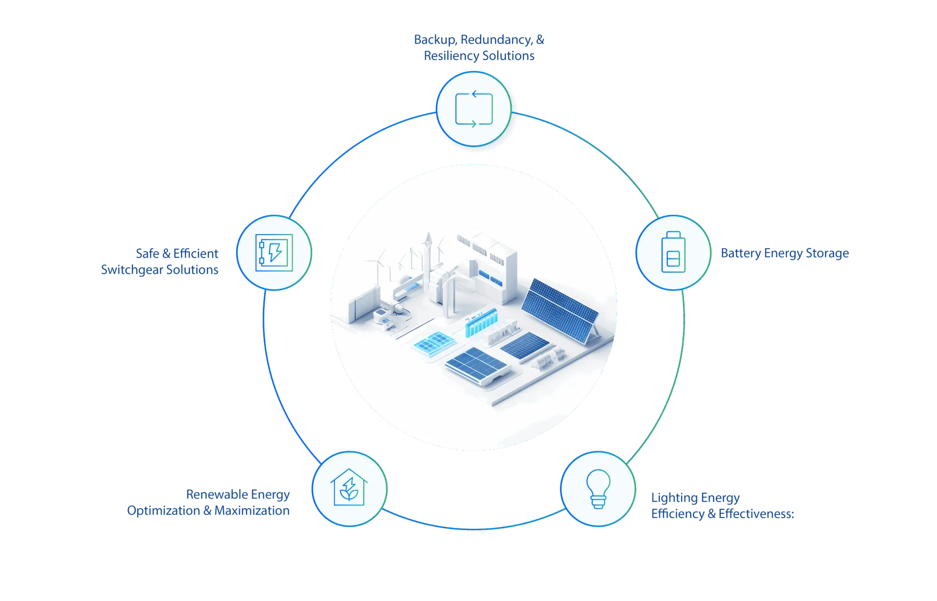Power utility solutions diagram with central solar panel